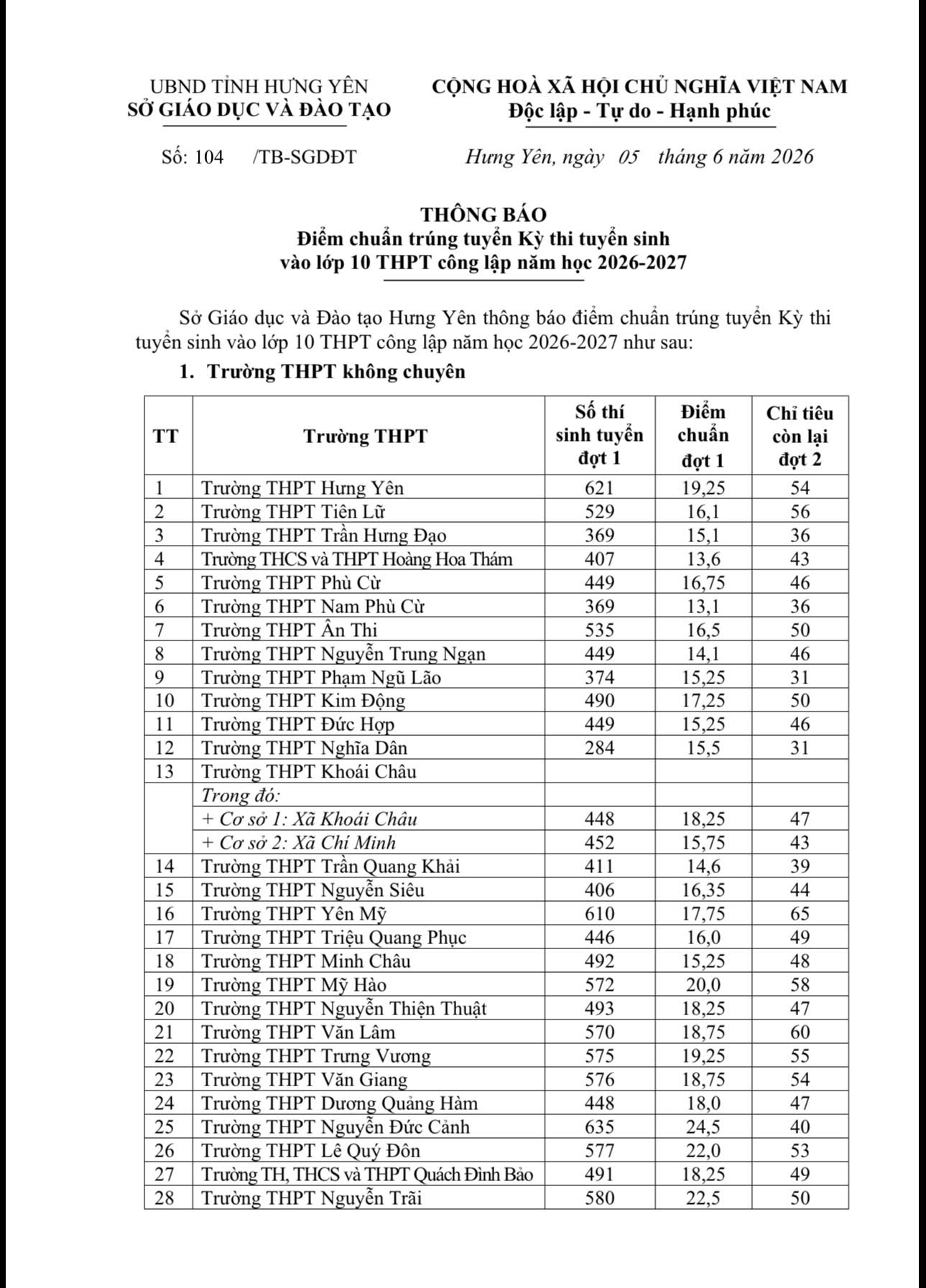 Điểm chuẩn trúng tuyển Kỳ thi tuyển sinh vào lớp 10 THPT công lập năm học 2026-2027 tỉnh Hưng Yên